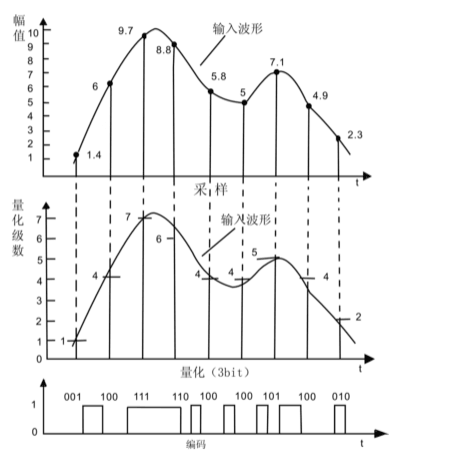 模擬信號的數字化<em>方法</em><em>示意圖</em>