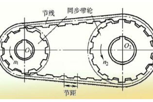 帶你了解同步帶<em>傳動</em>